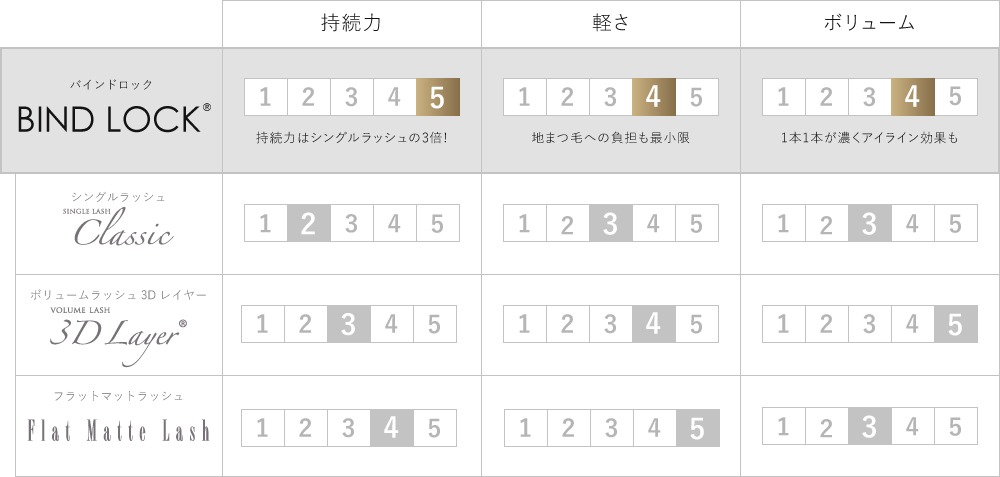 バインドロックと従来のアイラッシュとの比較